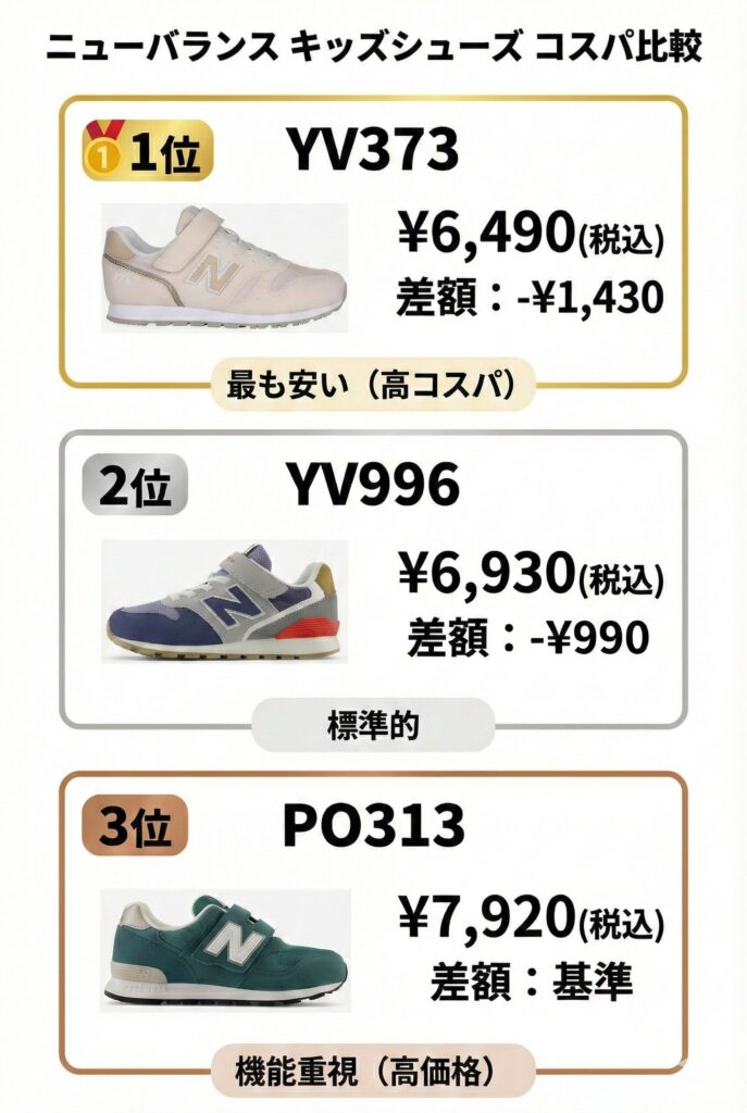 ニューバランスキッズ996、313、373の価格の違い