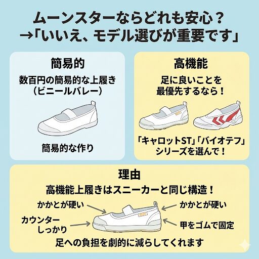 「足に良い」ことを最優先するなら、ムーンスターの「キャロットST」シリーズや「バイオテフ」シリーズがおすすめ