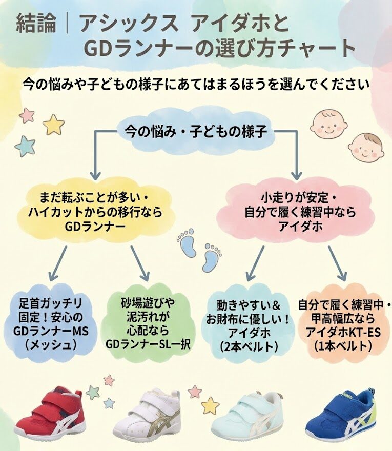 アシックスアイダホとGDランナーの選び方チャート