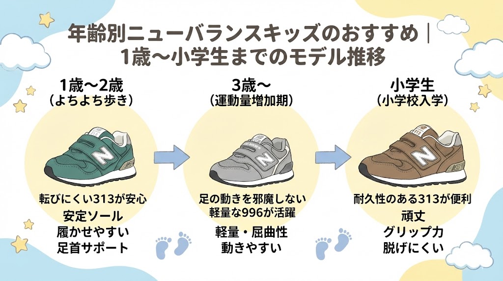 年齢別ニューバランスキッズのおすすめ｜1歳〜小学生までのモデル推移