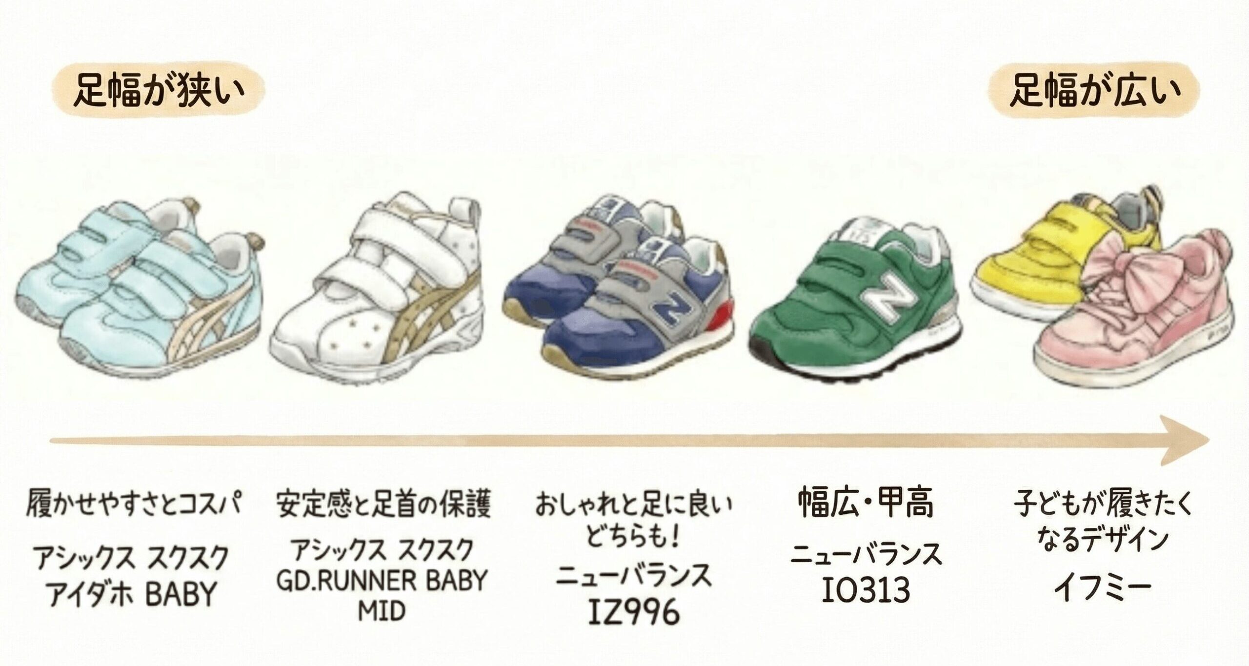 おすすめセカンドシューズ比較　アシックスアイダホBABY、アシックスGDランナー、ニューバランスIZ996、IO313、イフミー