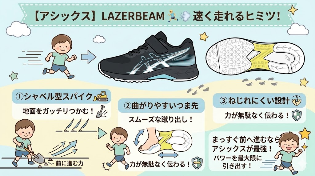 【アシックス】前に進む力を逃がさない！地面を強く蹴り出せるスパイクとつま先